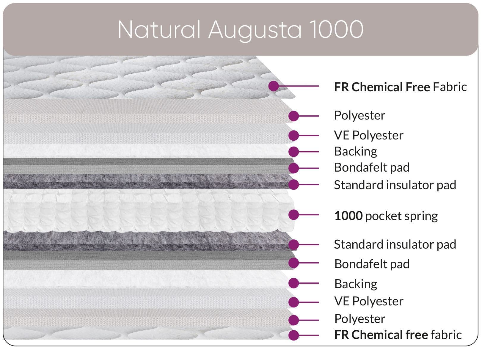 4ft6 Natural Augusta 1000 Mattress - Image 2