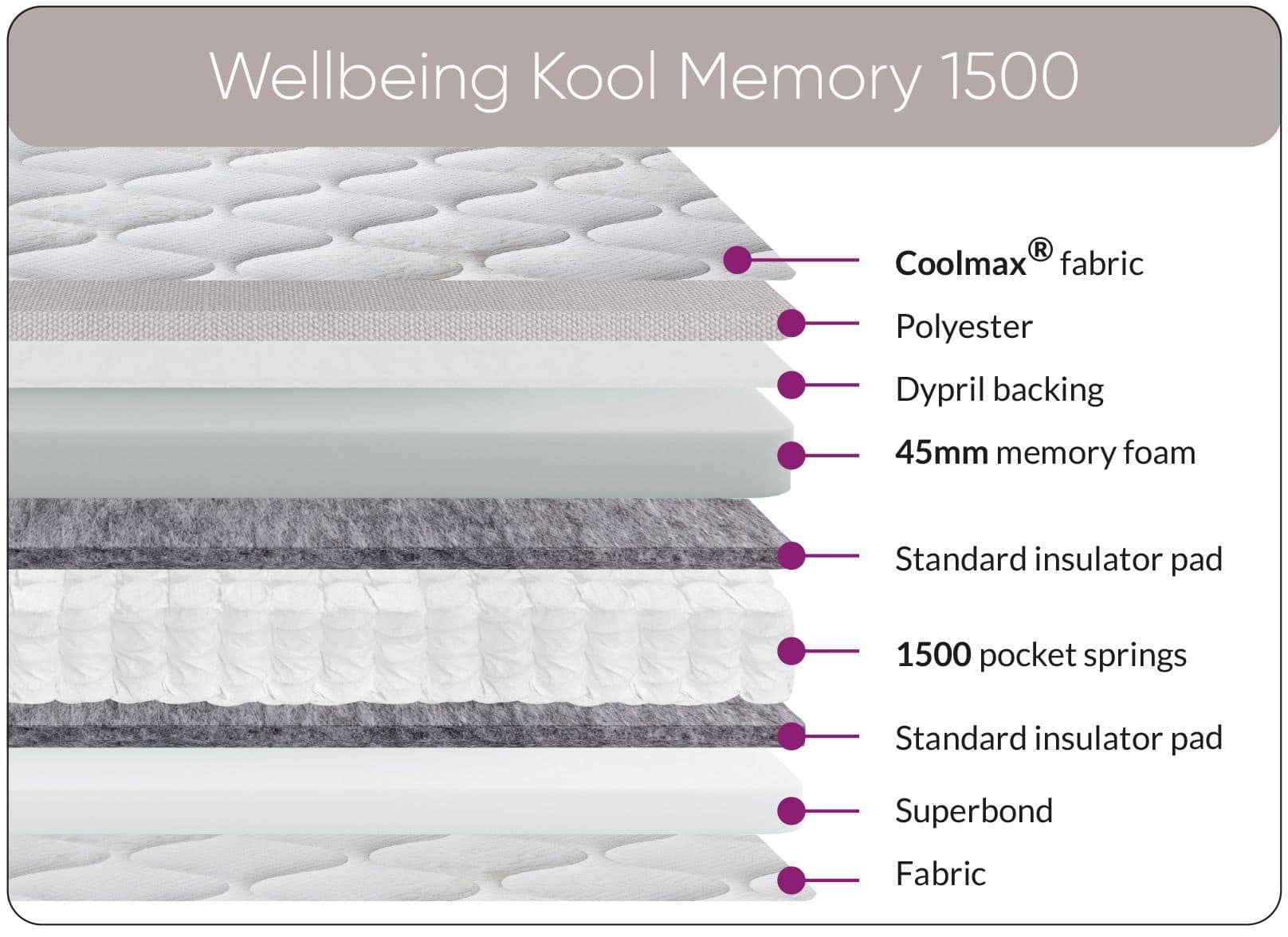 4ft6 Wellbeing Kool Memory 1500 Mattress - Image 2
