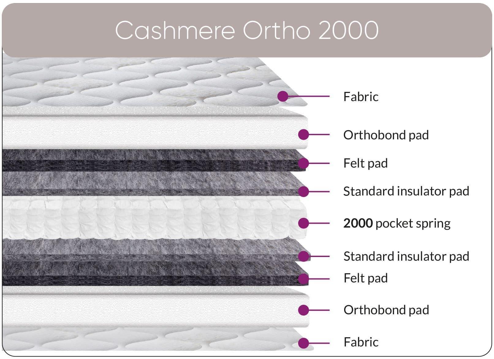 3ft Cashmere Ortho 2000 Mattress - Image 2