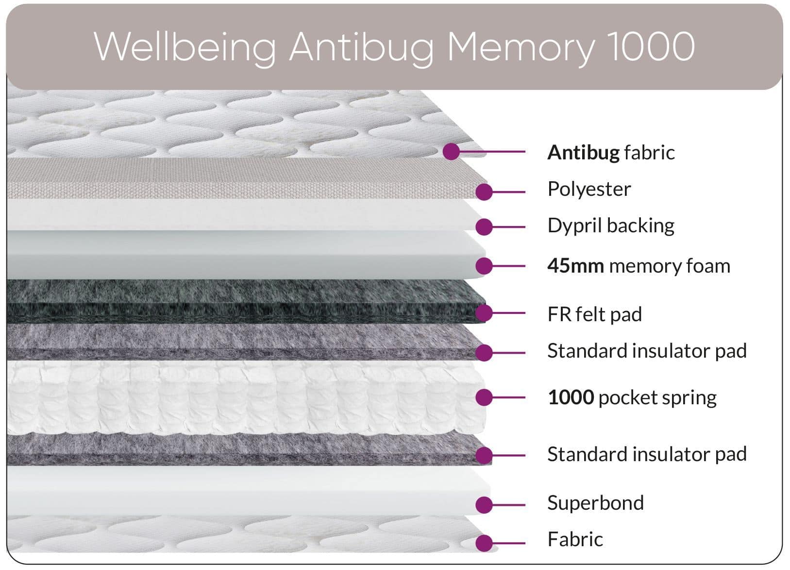 3ft Wellbeing Antibug Memory 1000 Mattress - Image 2