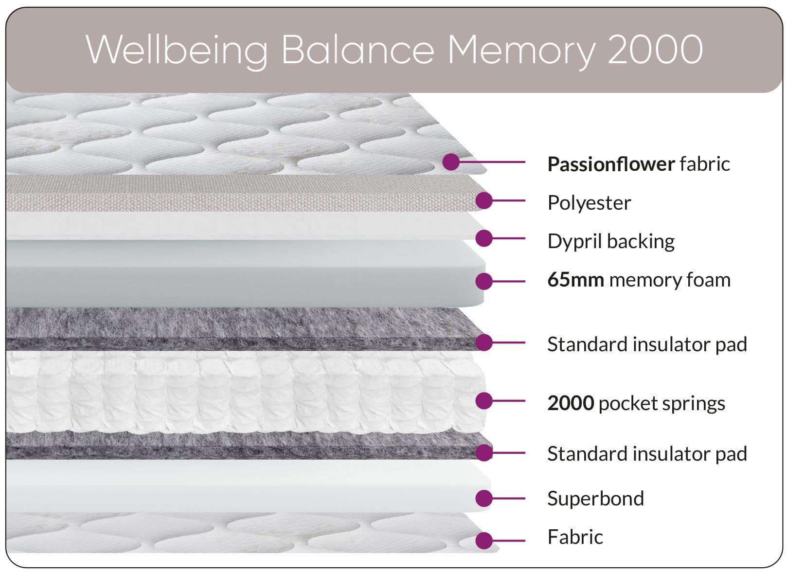 4ft6 Wellbeing Balance Memory 2000 Mattress - Image 2