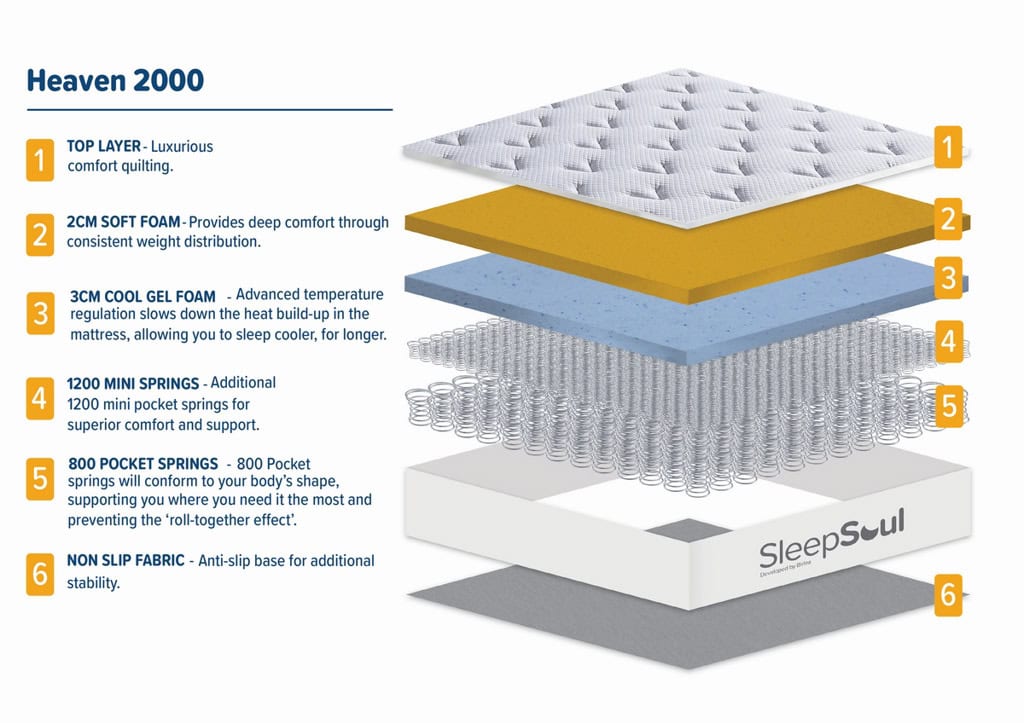 SleepSoul 4ft6 Heaven 2000 Pocket Mattress - Image 8