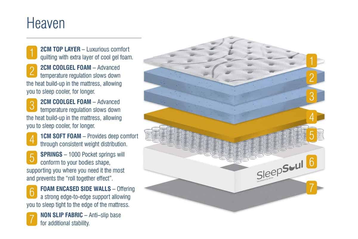Sleepsoul 4ft6 Heaven Mattress - Image 3