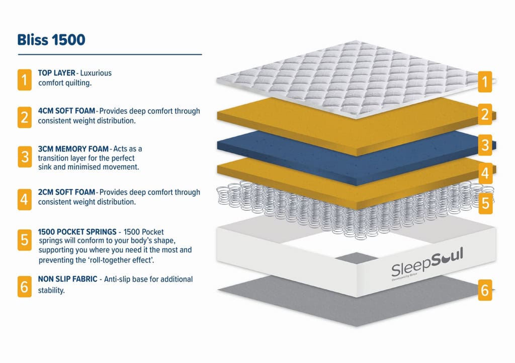 Sleepsoul 4ft6 Bliss 1500 Pocket Mattress - Image 6