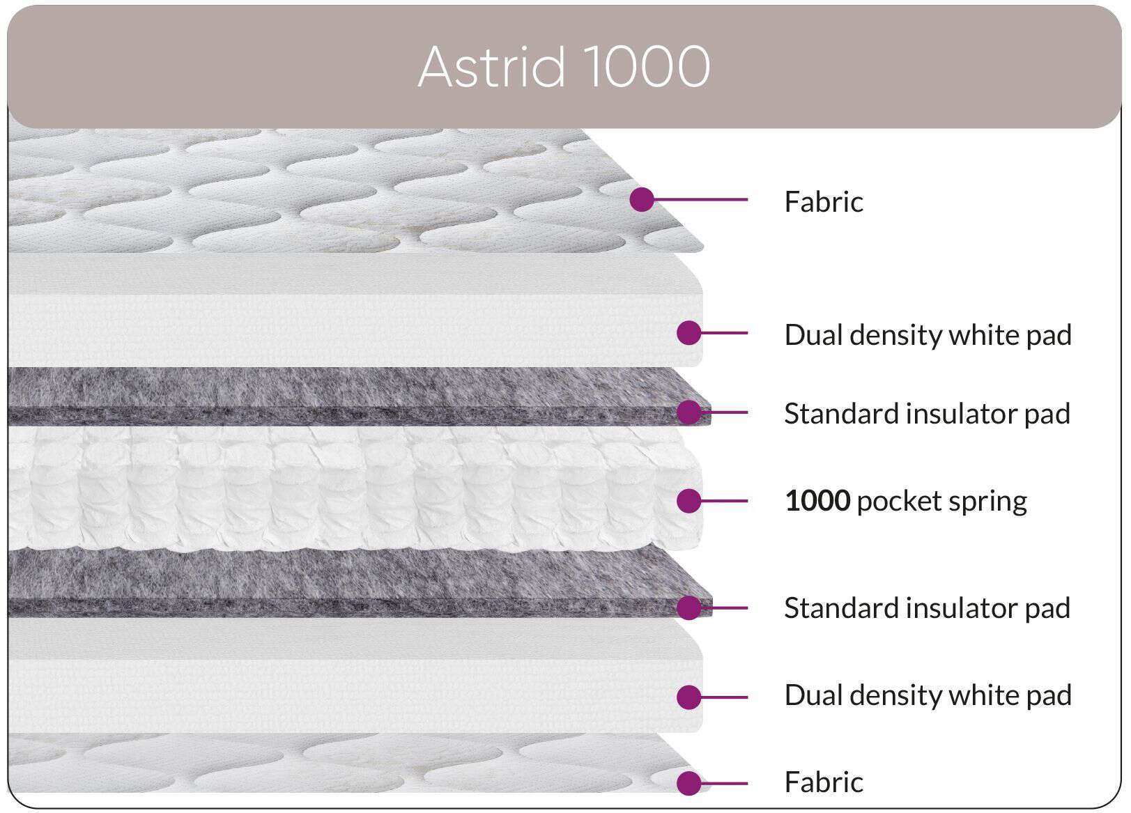 5ft Astrid 1000 Mattress - Image 2