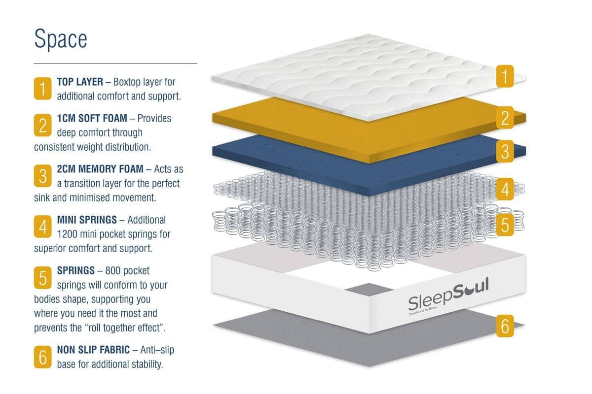Sleepsoul 3ft Space Mattress - Image 5