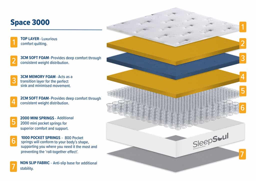 SleepSoul 6ft Space 3000 Pocket Mattress - Image 10
