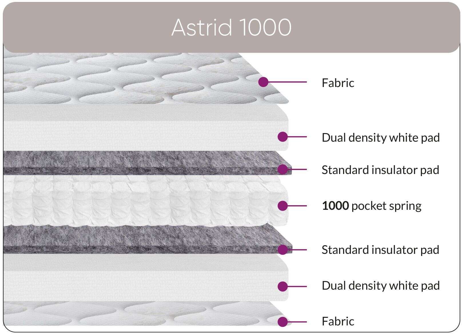 4ft6 Astrid 1000 Mattress - Image 2