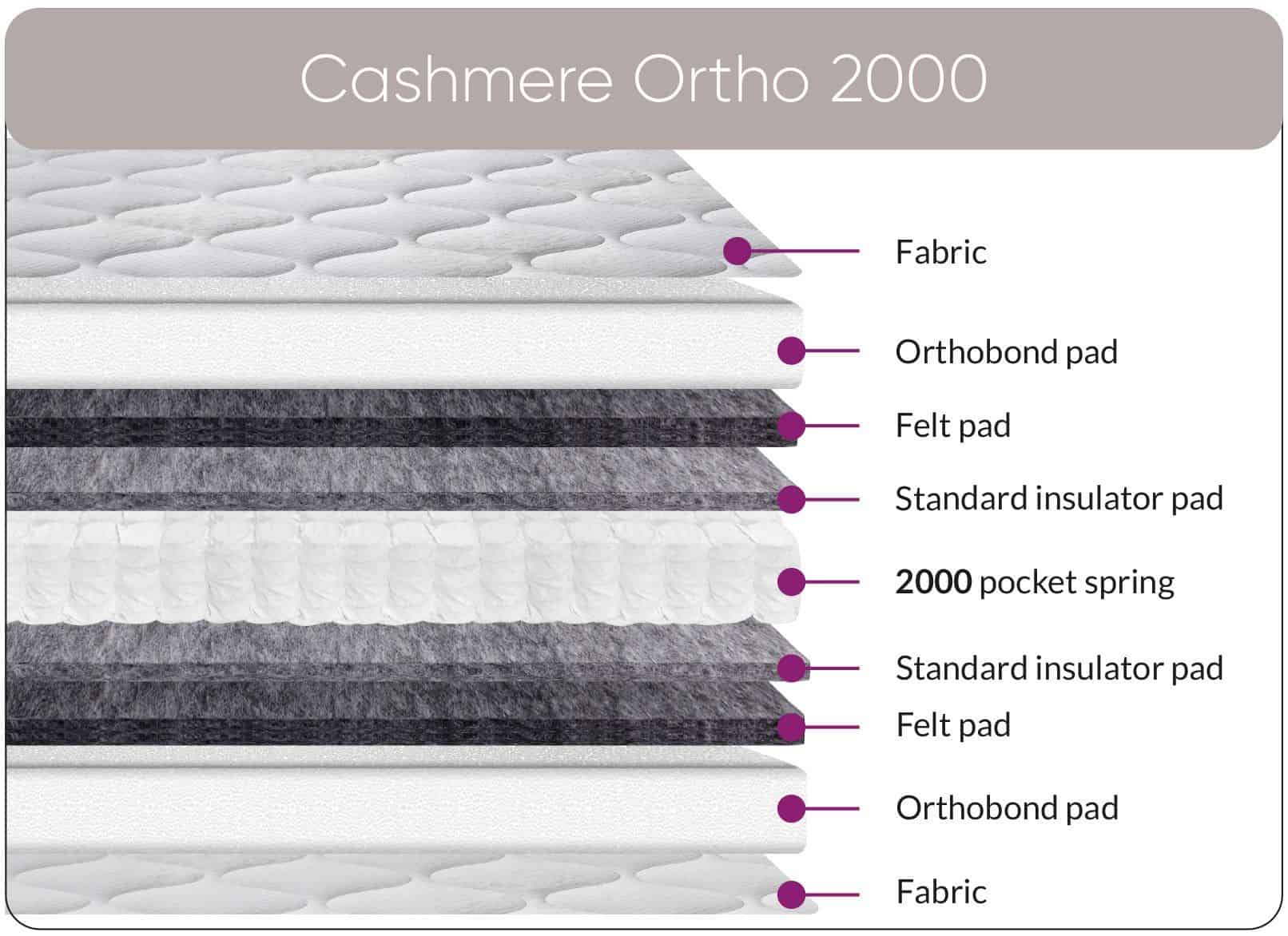 5ft Cashmere Ortho 2000 Mattress - Image 2
