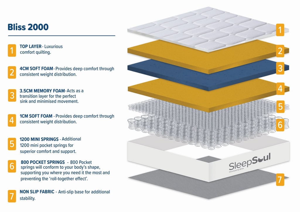 Sleepsoul 3ft Bliss 2000 Pocket Mattress - Image 9