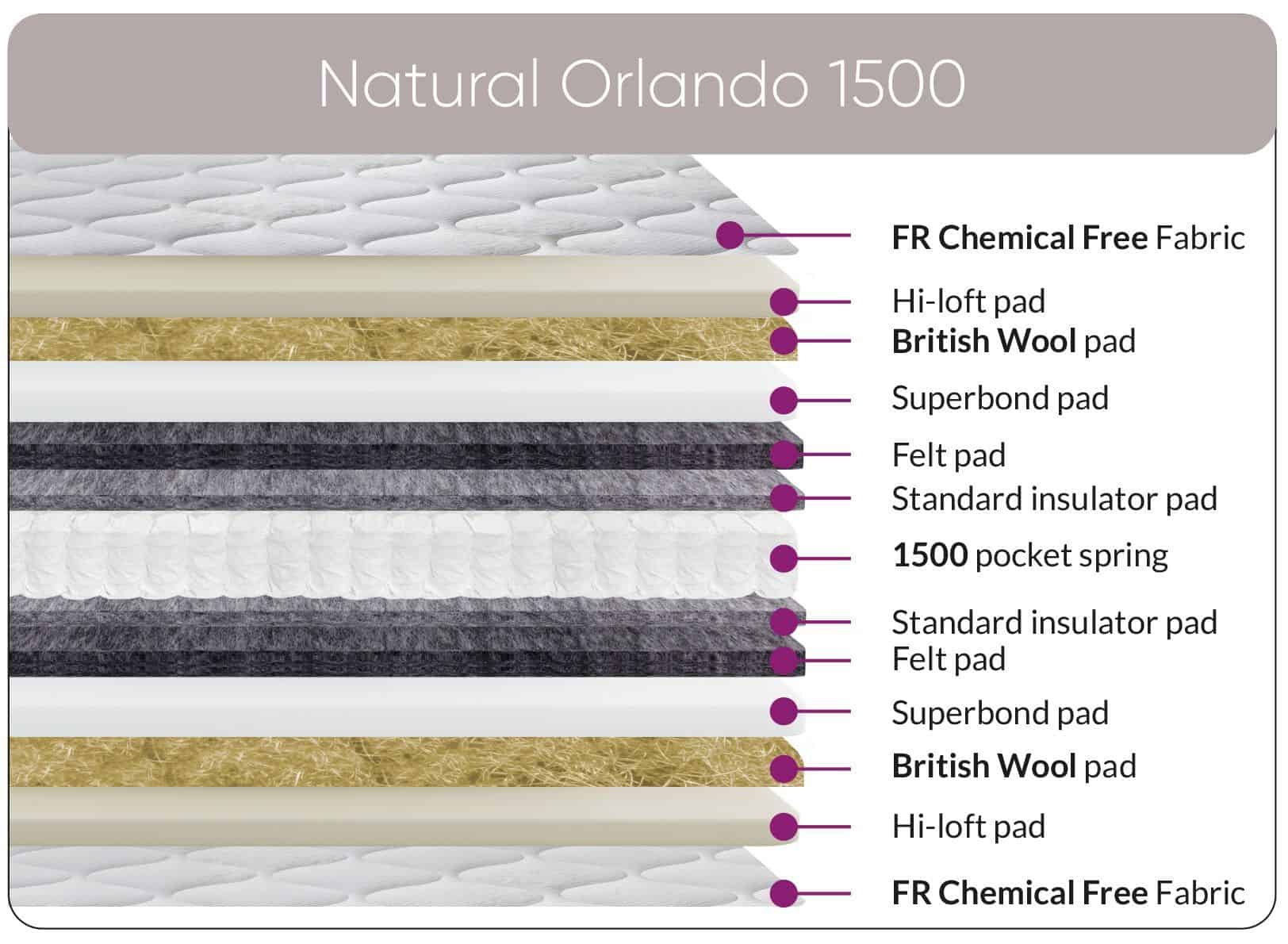 4ft6 Natural Orlando 1500 Mattress - Image 2