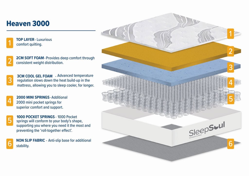 SleepSoul 6ft Heaven 3000 Pocket Mattress - Image 8